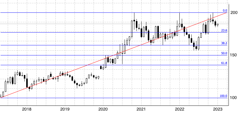 A candlestick chart displaying the Fibonacci level.