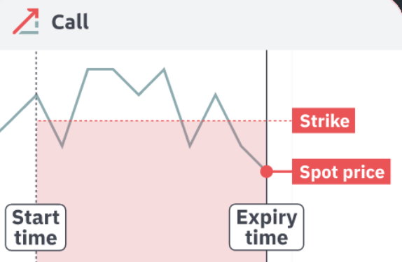Gráfico que ilustra una operación de opción 'Call', mostrando la hora de inicio, hora de expiración, precio spot por debajo del precio de ejercicio y un indicador de pérdida.