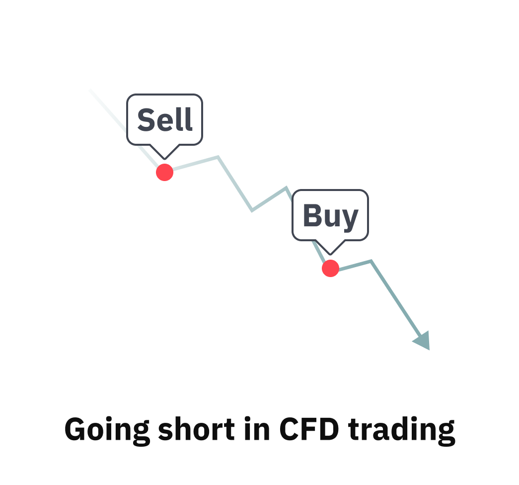 Graphique simplifié avec « Vendre » en haut et « Acheter » en bas, représentant la stratégie de position courte en trading de CFD.