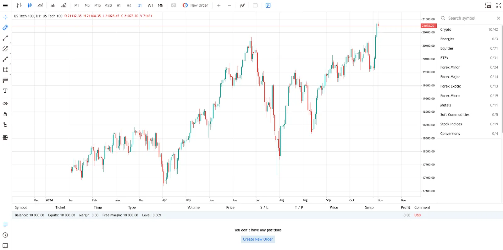Скриншот графика торговой платформы MT5 с продвинутыми инструментами, индикаторами и свечным графиком для индекса US Tech 100.