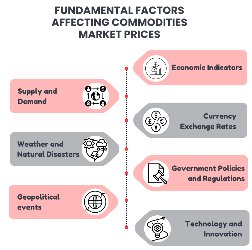 Инфографика, показывающая фундаментальные факторы, влияющие на цены на рынке сырьевых товаров