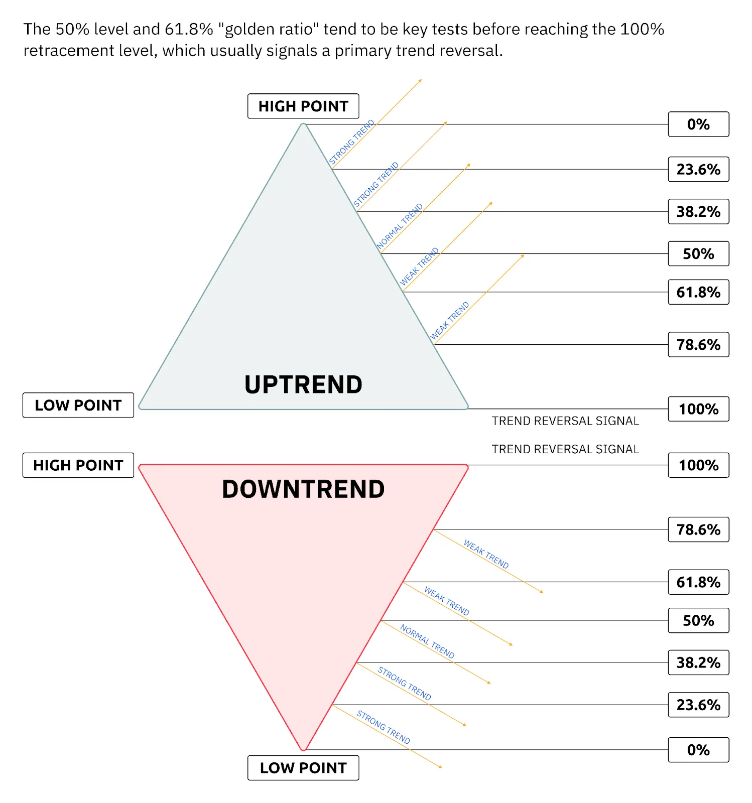 Infographie montrant comment calculer un retracement de Fibonacci.