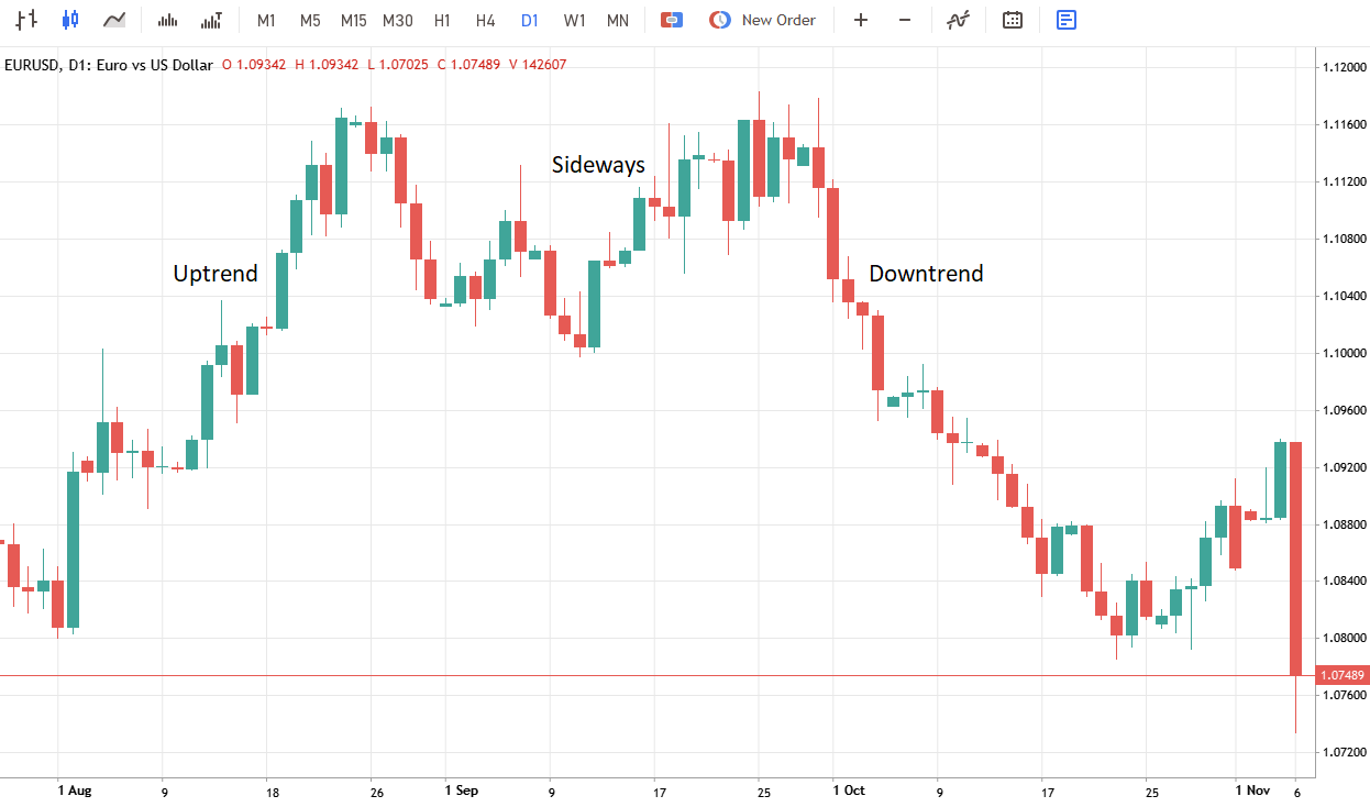 Tendance haussière, latérale et baissière affichées sur un graphique EUR/USD