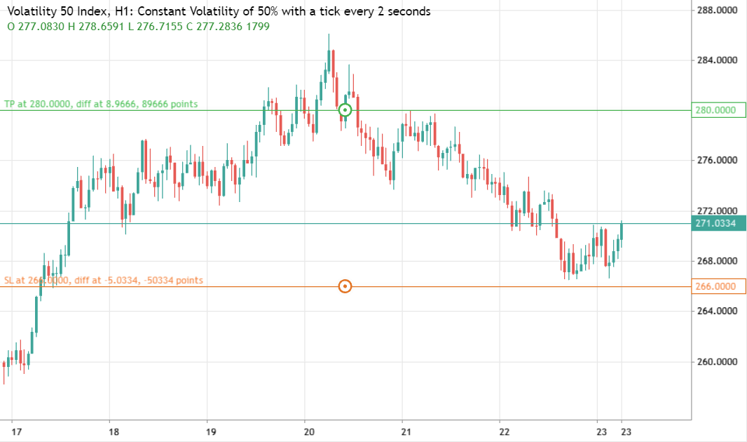 Gráfico mostrando movimentos de preço do índice Volatility 50.
