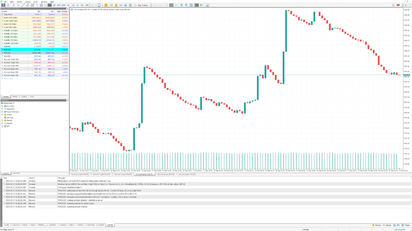 Graphique montrant le mouvement des prix de Vol sur Boom 400 sur Deriv MT5.