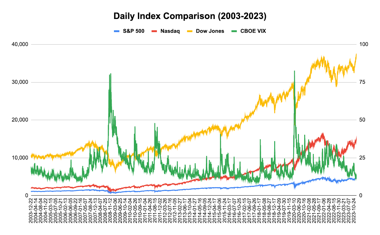 Gráfico de Comparação Diária de Índices de 2003 a 2023
