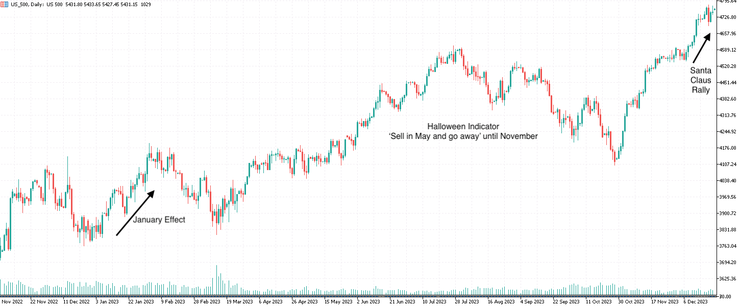 Graphique de la performance quotidienne du US 500 en 2023 montrant l'effet janvier et l'indicateur Halloween
