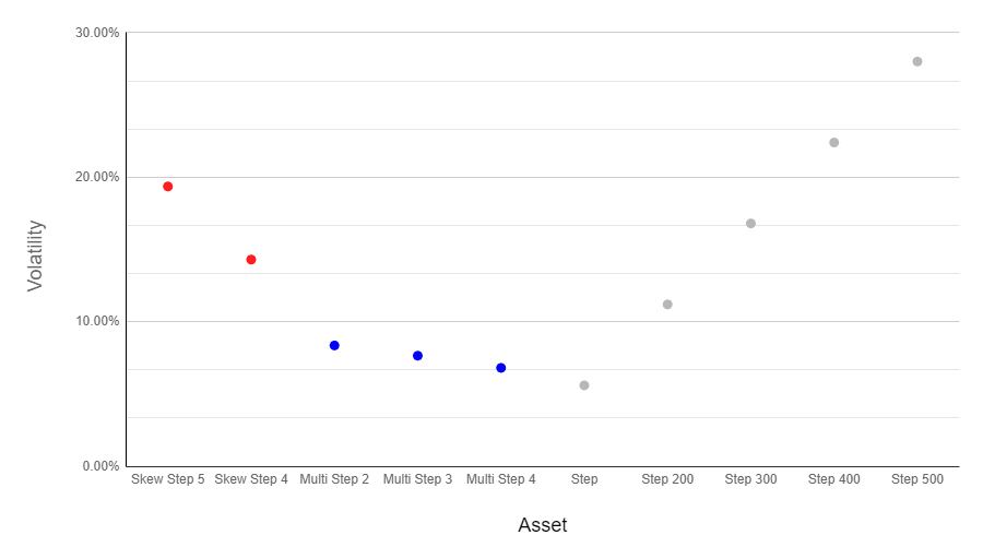 Un graphique montrant la comparaison de volatilité entre les Skew Step, Step et Multi Step Indices.
