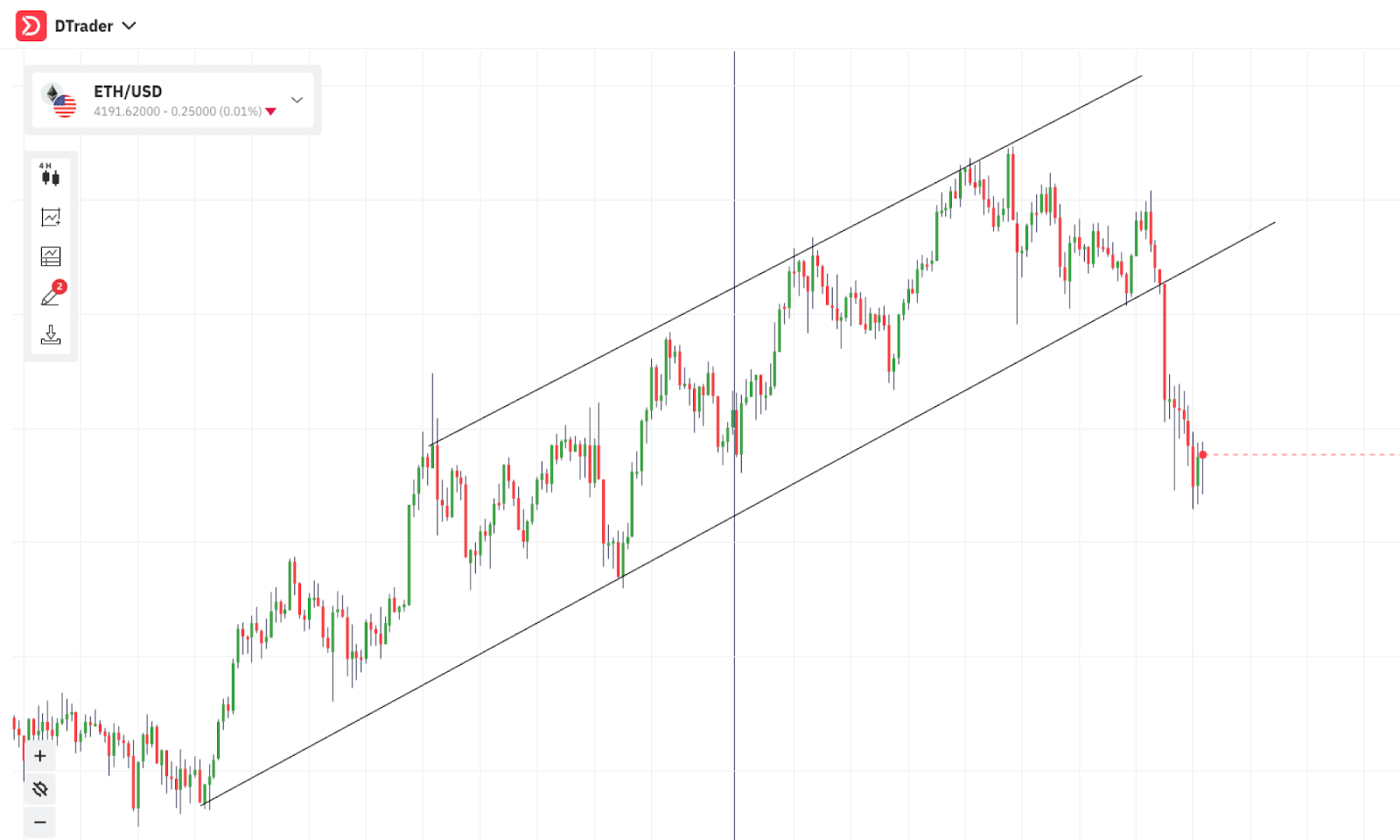 Líneas de tendencia de soporte y resistencia creadas con la herramienta de dibujo Línea en un gráfico de velas ETH/USD en Deriv Trader.