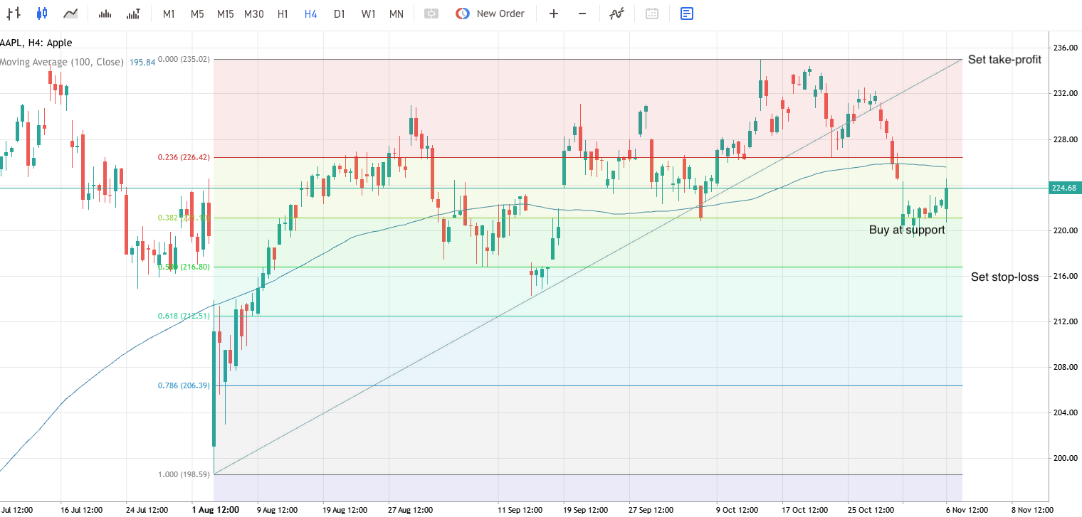 Exemple de swing trading sur le graphique de AAPL.