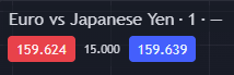 Interfaz de trading que muestra botones rojos y azules para Euro contra Yen japonés, usados para colocar operaciones cortas y largas respectivamente.