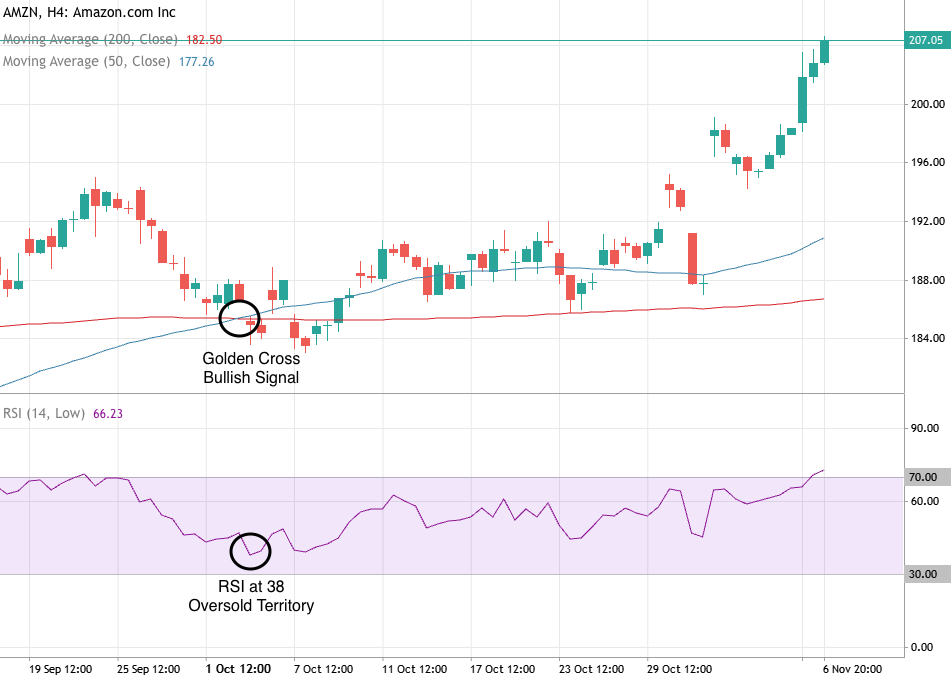 Exemplo de indicador SMA e RSI aplicado a um gráfico de ações da Amazon.