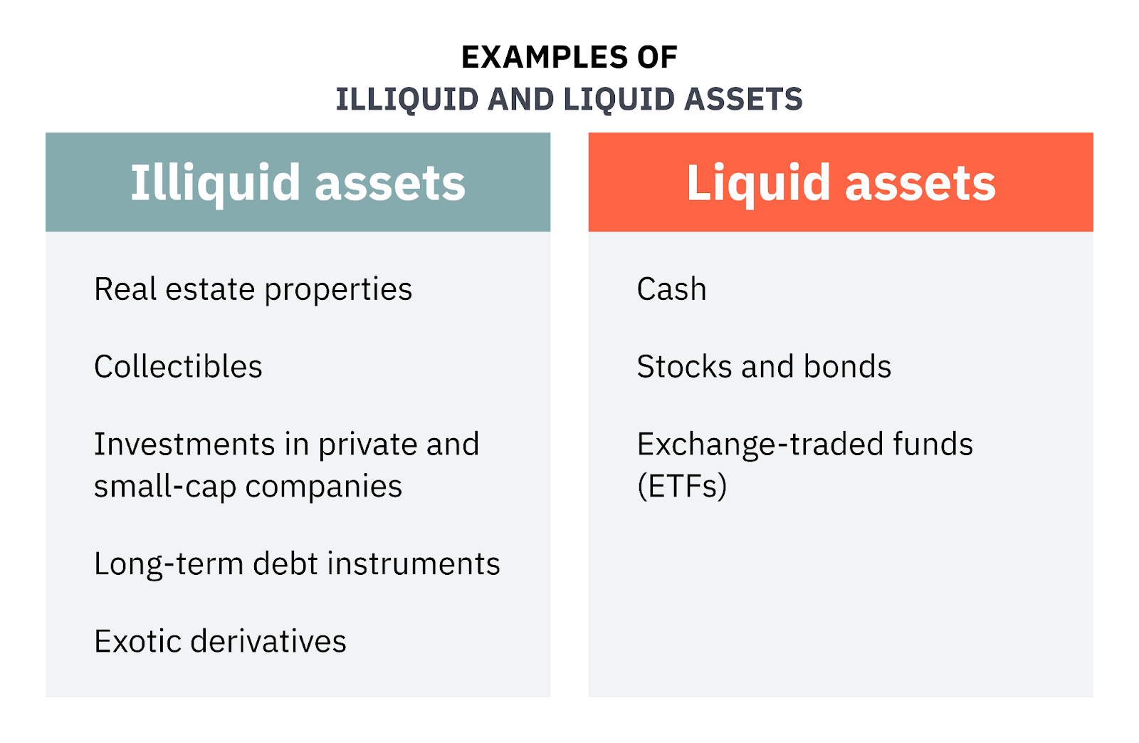Infographie montrant des exemples d’actifs liquides et illiquides.