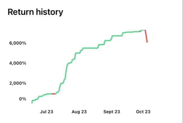مخطط بياني خطي يُظهر عوائد التداول المنسوخ ترتفع بشكل حاد من يوليو إلى أكتوبر 2023 قبل هبوط حاد في النهاية.