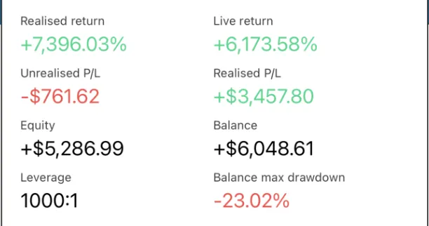 مقاييس من مزود استراتيجية التداول المنسوخ تُظهر عائدًا محققًا بنسبة +7,396.03%، قيمة دفترية قوية، وتراجع بنسبة -23.02%.