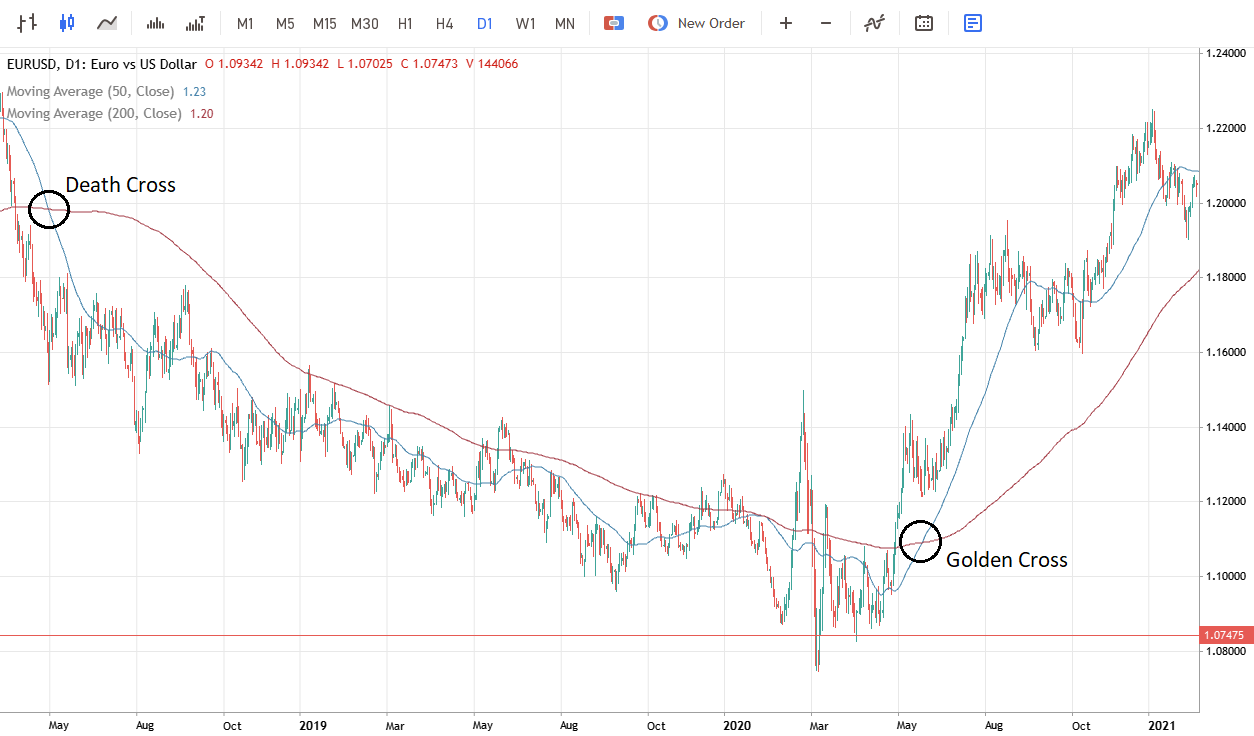 Cruzamento da morte e Cruzamento dourado mostrados num gráfico EUR/USD.