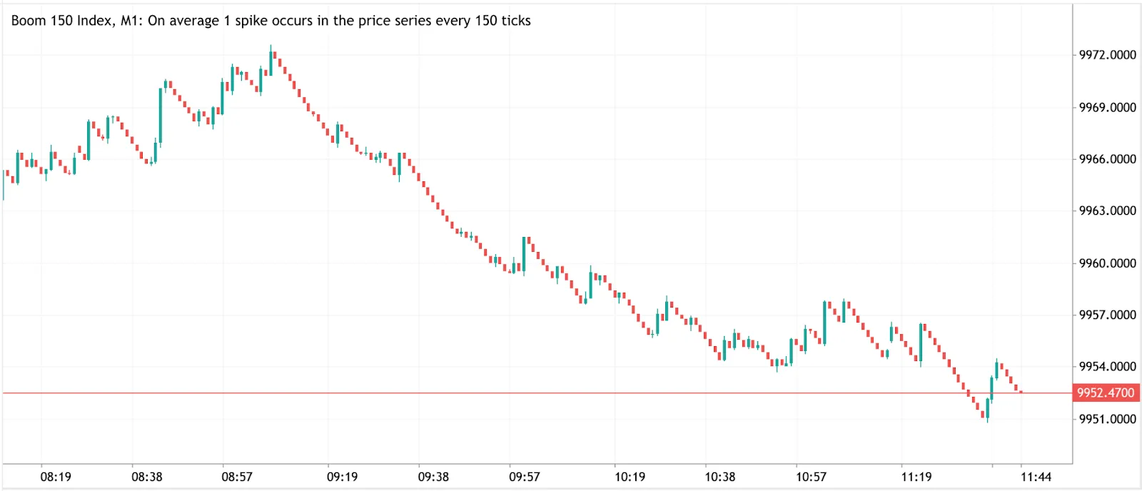 Boom 150 Index chart showing frequent spikes, with one spike occurring on average every 150 ticks.