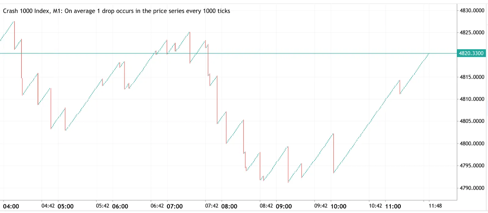 Crash 1000 Index chart showing steady upward and downward movements with drops every 1000 ticks.