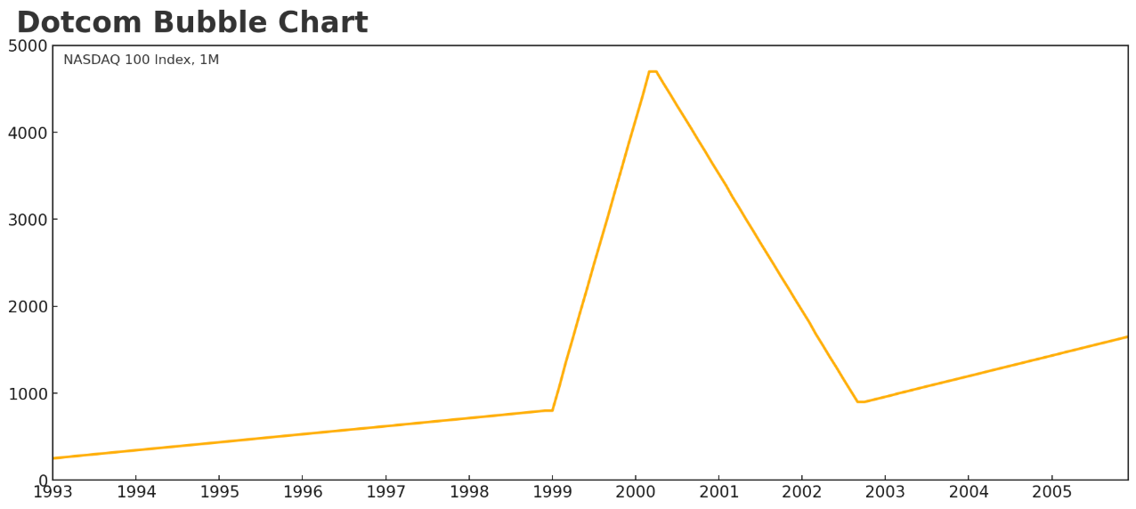 Graphique de la bulle internet montrant le NASDAQ 100 atteignant près de 5000 en 2000 avant un krach brutal en 2002 et un rebond partiel.