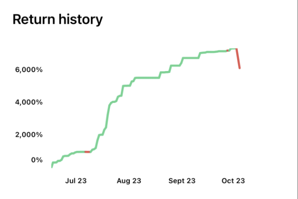 Graphique en courbe montrant une montée rapide des rendements du copy trading de juillet à octobre 2023 avant une chute brutale en fin de période.
