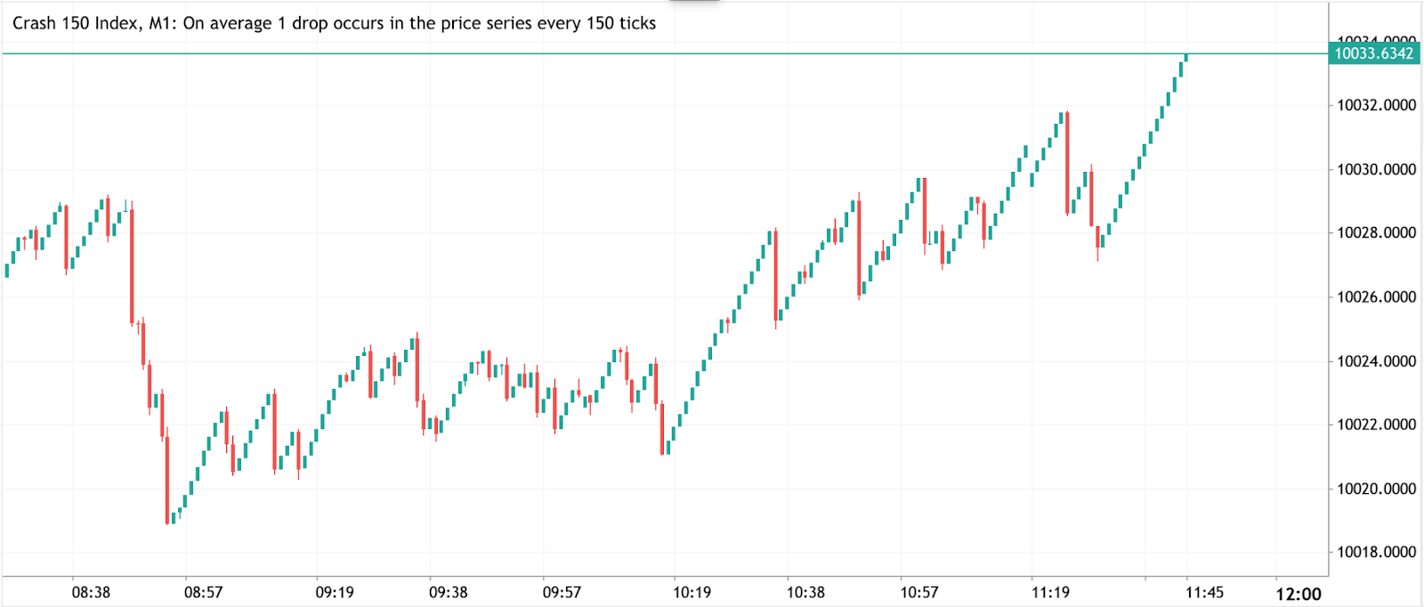 График Crash 150 Index с падениями цены в среднем каждые 150 тиков на минутном таймфрейме