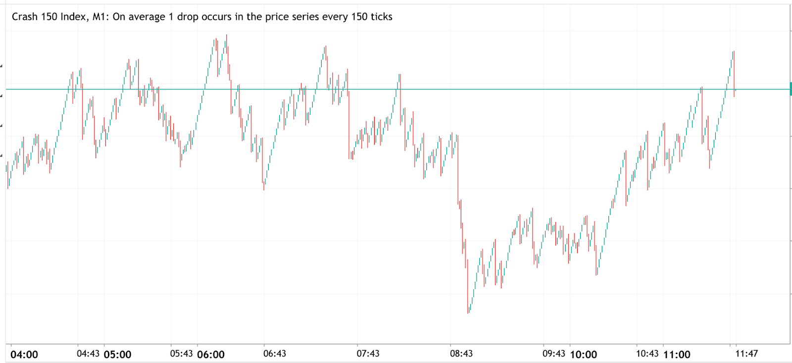 График Crash 150 Index, показывающий колеблющиеся ценовые движения с падениями каждые 150 тиков.