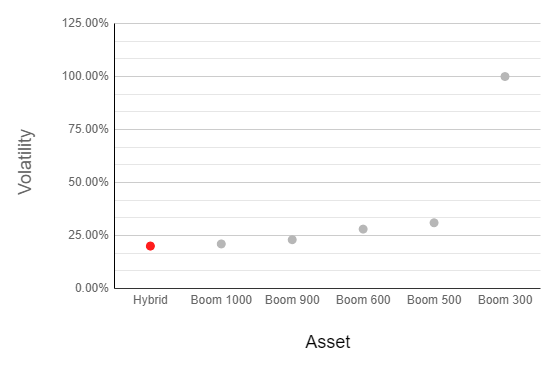 مخطط نقاط لتقلب الأصول، مع Hybrid باللون الأحمر. المحور السيني: الأصول (Hybrid، سلسلة Boom)؛ المحور الصادي: نسبة التقلب.