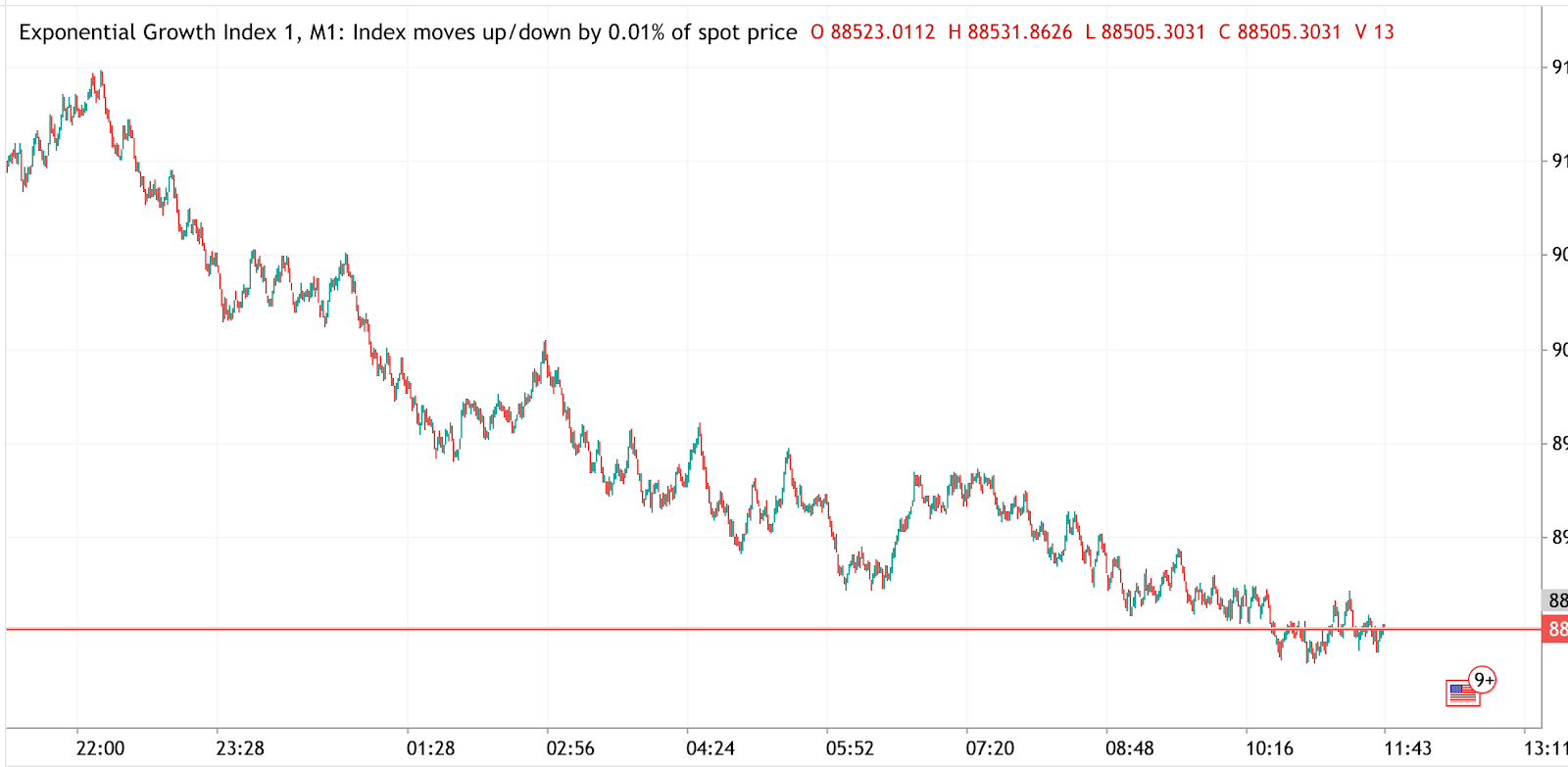 Gráfico de preços do Exponential Growth Index 1 mostrando movimentos de tick baseados em percentagem ao longo do tempo na Deriv.