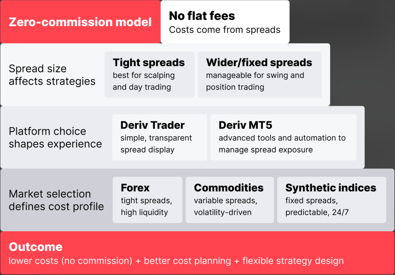 Infographic explaining Deriv’s zero-commission model