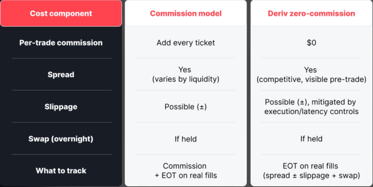 Comparison table showing trading costs between a standard commission model and Deriv’s zero-commission model.