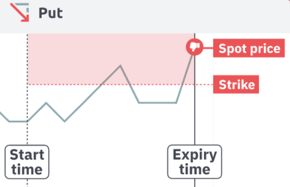 Graphique illustrant une transaction d'option 'Put', montrant l'heure de début, l'heure d'expiration, le prix spot au-dessus du prix d'exercice, et un indicateur de perte.