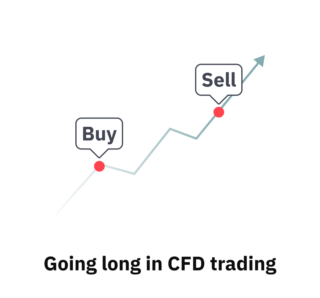 Gráfico de linha simples com "Compra" num ponto mais baixo e "Venda" num ponto mais alto, representando a estratégia de posição longa na negociação de CFDs.