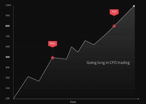 Gráfico de linha mostrando um ponto de "Compra" a um preço mais baixo e um ponto de "Venda" a um preço mais alto, ilustrando uma posição longa na negociação de CFDs.