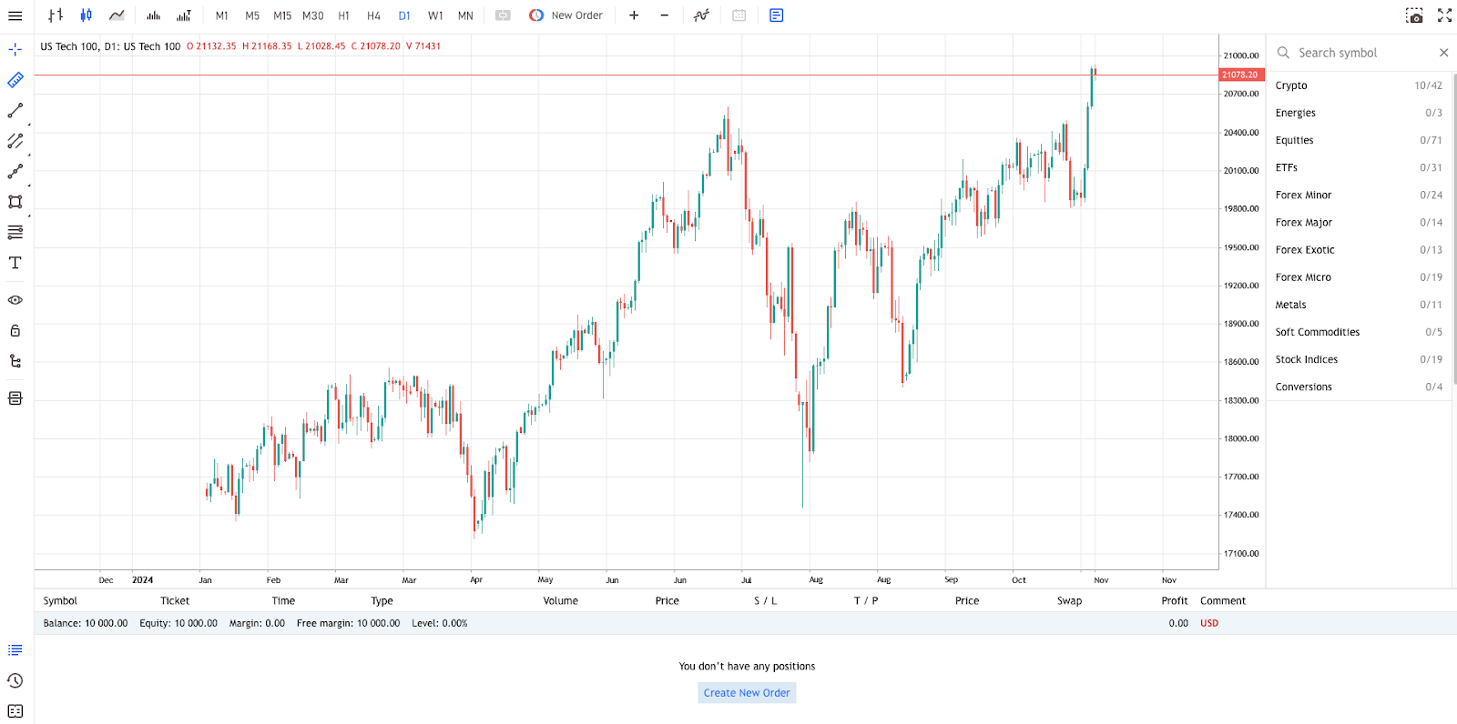  Captura de ecrã de um gráfico da plataforma de negociação MT5 mostrando ferramentas avançadas, indicadores e um gráfico de velas para o índice US Tech 100.
