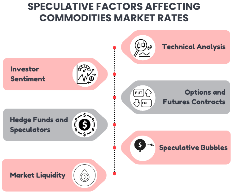 Инфографика, показывающая спекулятивные факторы, влияющие на цены на рынке сырьевых товаров