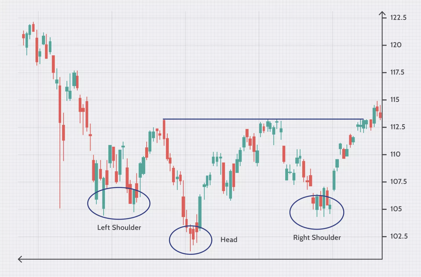 رسم توضيحي لنمط الرسم البياني للرأس والكتفين المعكوس