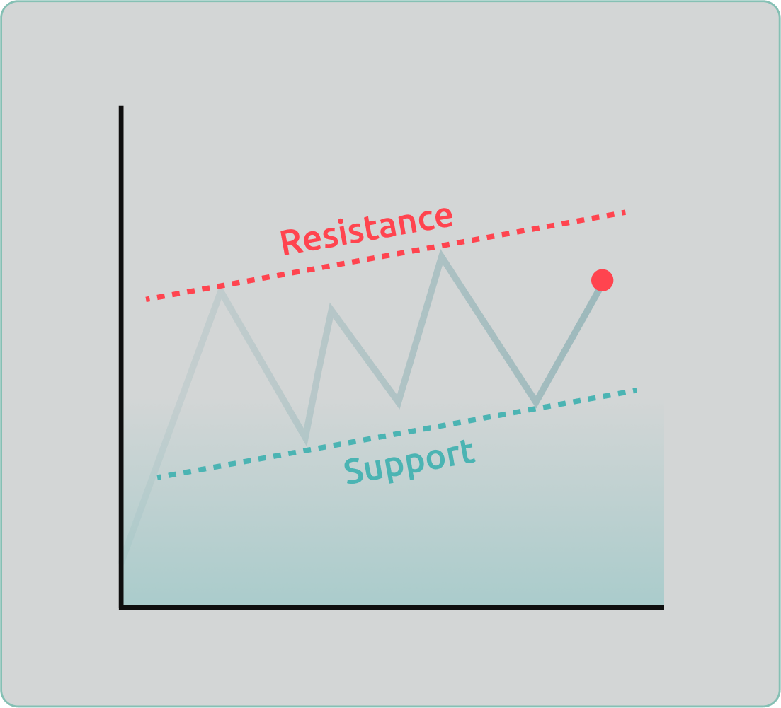 Una ilustración de indicadores de soporte y resistencia.