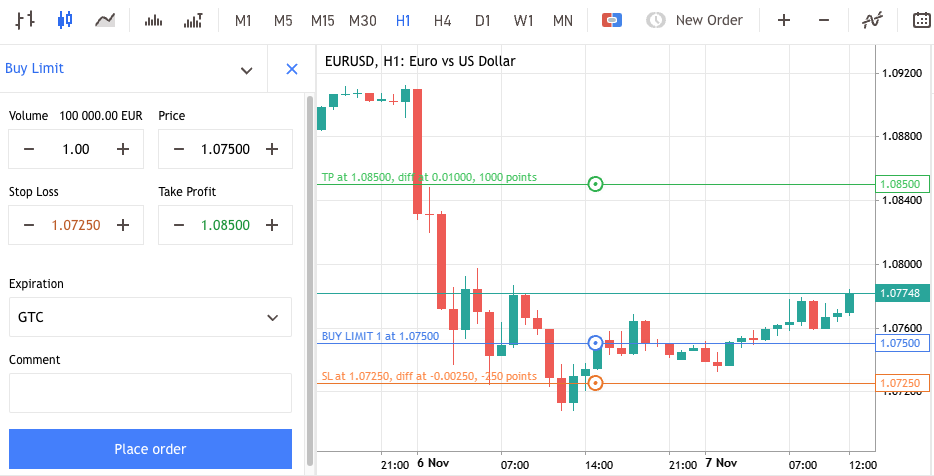 Торговый график EURUSD с уровнями Stop Loss и Take Profit, иллюстрирующий баланс риск-доходность.
