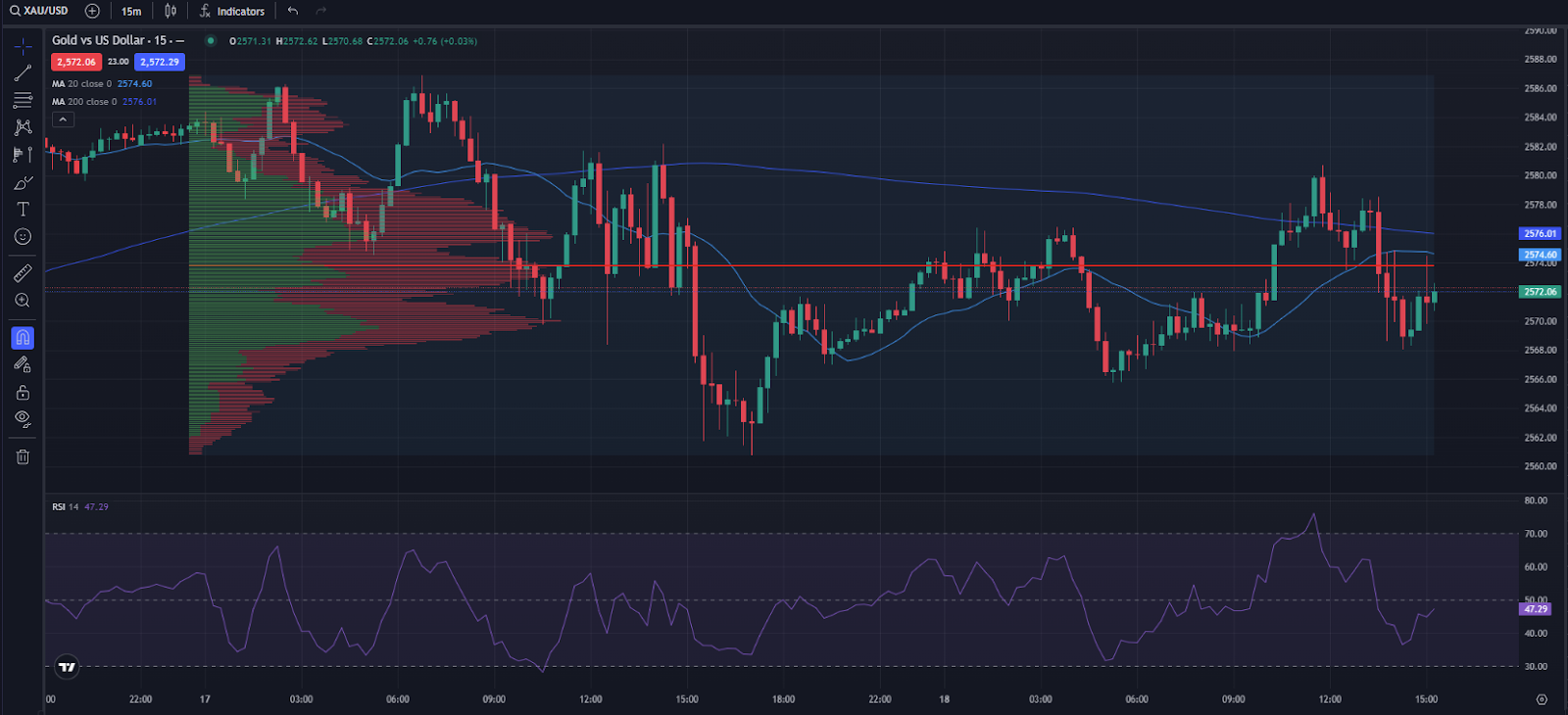 Gráfico de oro de TradingView en Deriv X