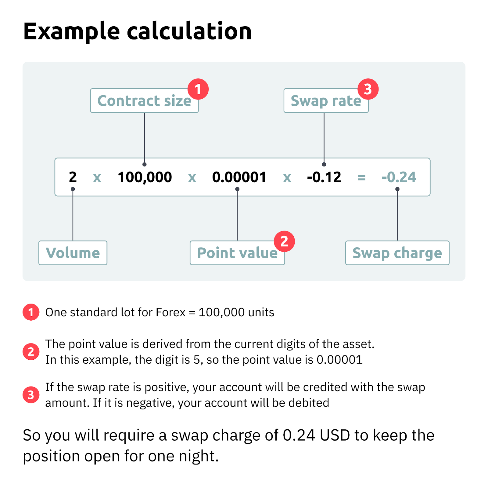 Un exemple démontrant comment calculer les taux de rollover en forex.