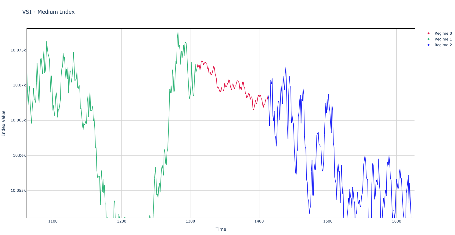 Gráfico de líneas que muestra el Índice VSI Medio cambiando entre tres regímenes de volatilidad, ilustrando fases de mercado calmado y turbulento.