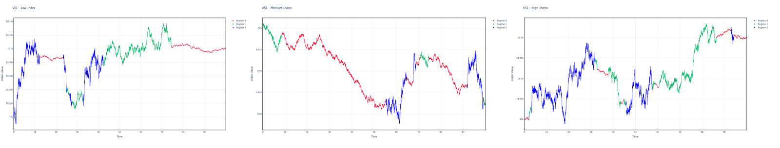 Tres gráficos del índice VSI mostrando regímenes de volatilidad cambiantes, ayudando a los traders a practicar la reacción a condiciones del mercado, no a la dirección.