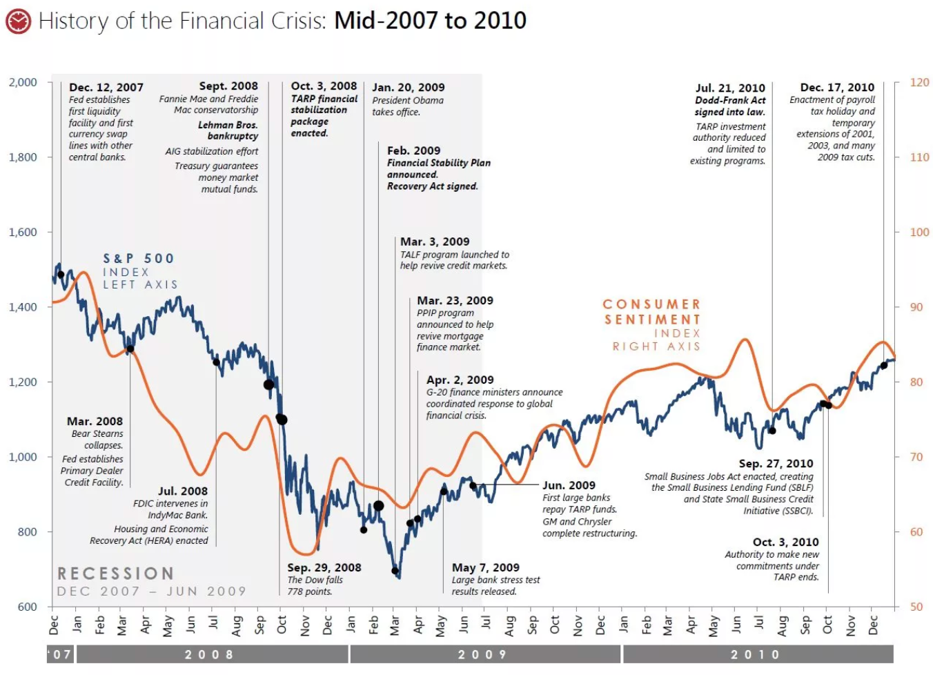 Gráfico da crise financeira de 2007-2010 mostrando a queda do S&P 500, a diminuição do sentimento dos consumidores e os principais eventos de resgate antes da recuperação.