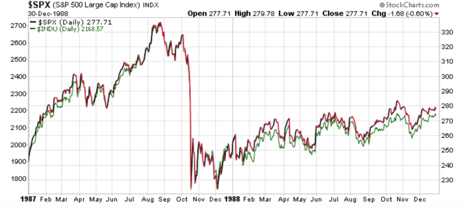 S&P 500 e Dow Jones em 1987-1988 mostrando o crash da Segunda-feira Negra em outubro de 1987 seguido de recuperação ao longo de 1988.