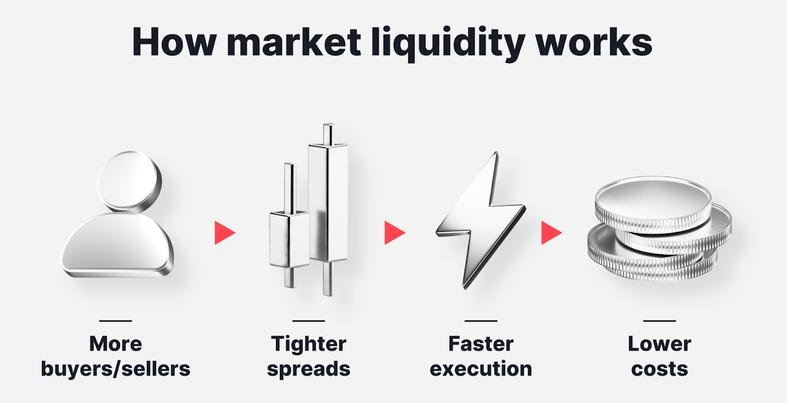 Une infographie intitulée « Comment fonctionne la liquidité du marché », illustrant quatre icônes argentées en séquence