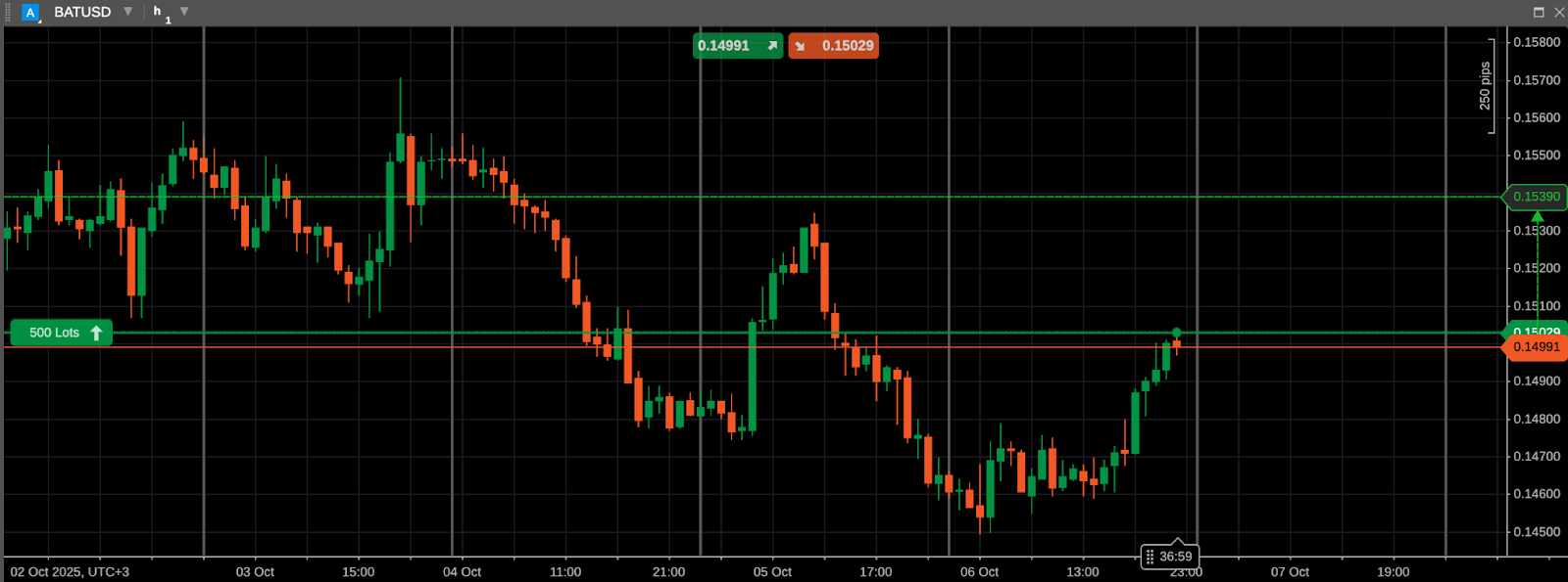 Fenêtre DOM affichant plusieurs niveaux d’ordres sur BAT/USD