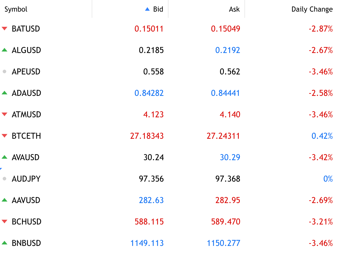 Tableau affichant des données de trading en direct avec les colonnes pour Symbole, Bid, Ask et Variation quotidienne.
