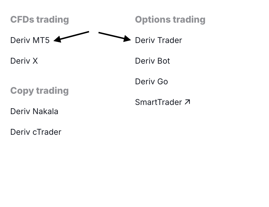 Diagramme montrant les plateformes de trading de Deriv regroupées par catégorie.