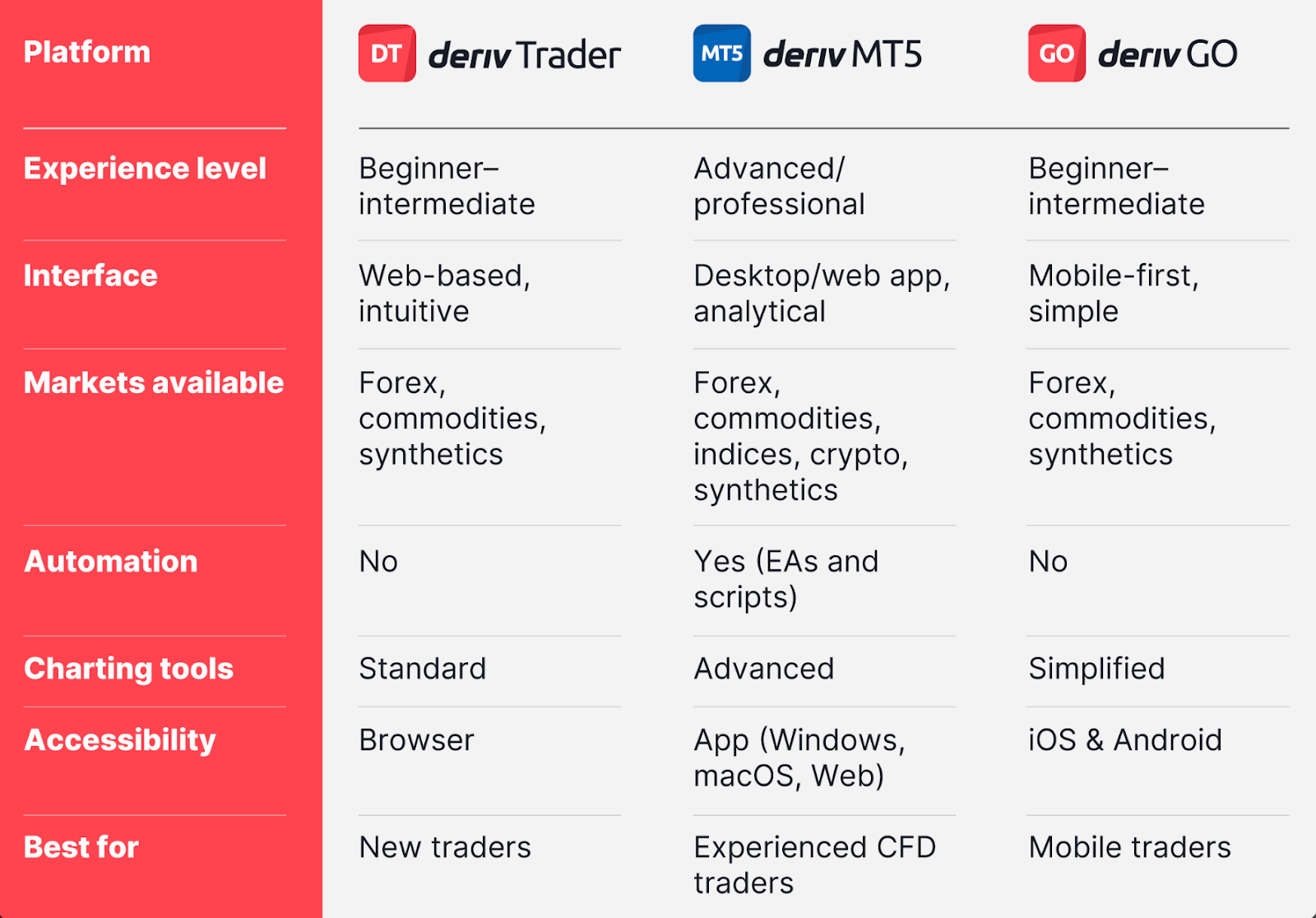 A comparison table showing three Deriv trading platforms: Deriv Trader, Deriv MT5, and Deriv GO.