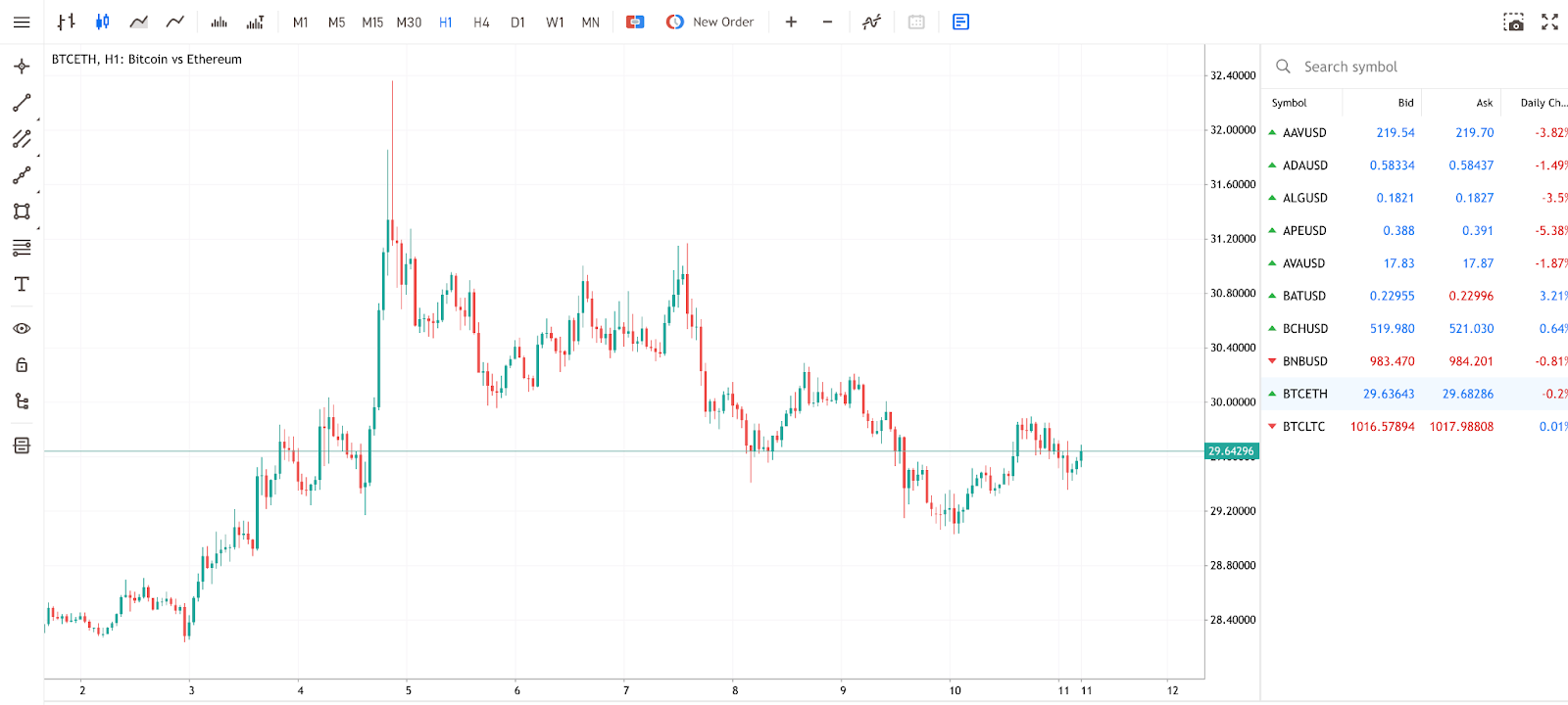 Screenshot of Deriv trading interface displaying live cryptocurrency price movements.